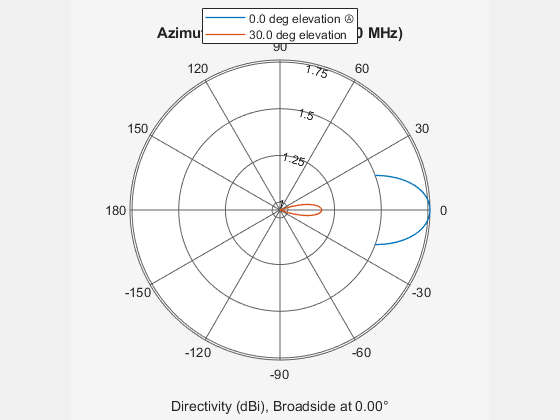 Figure contains an axes object. The hidden axes object contains 4 objects of type line, text. These objects represent 0.0 deg elevation Ⓐ , 30.0 deg elevation .