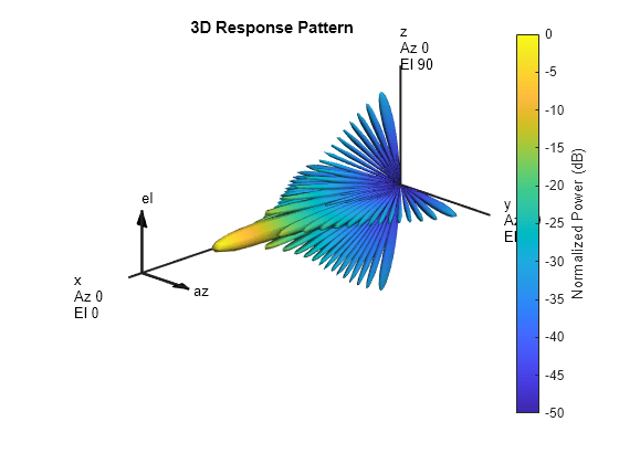 Figure contains an axes object. The hidden axes object with title 3D Response Pattern contains 13 objects of type surface, line, text, patch.