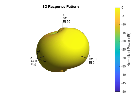 Figure contains an axes object. The hidden axes object with title 3D Response Pattern contains 13 objects of type surface, line, text, patch.