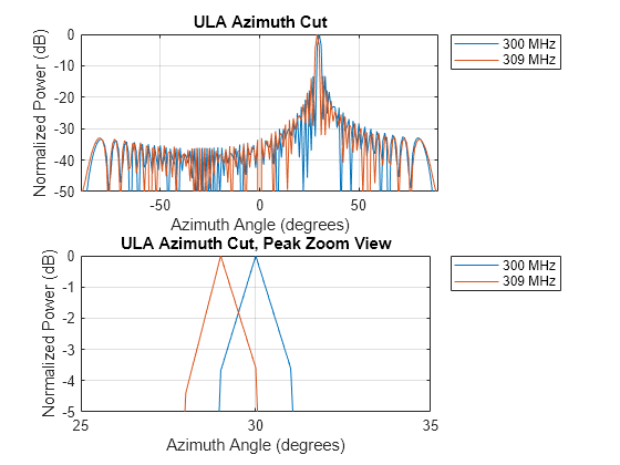 Figure contains 2 axes objects. Axes object 1 with title ULA Azimuth Cut, xlabel Azimuth Angle (degrees), ylabel Normalized Power (dB) contains 2 objects of type line. These objects represent 300 MHz, 309 MHz. Axes object 2 with title ULA Azimuth Cut, Peak Zoom View, xlabel Azimuth Angle (degrees), ylabel Normalized Power (dB) contains 2 objects of type line. These objects represent 300 MHz, 309 MHz.