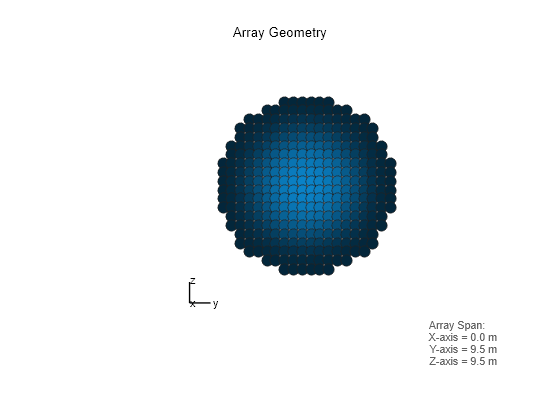 Figure contains an axes object. The hidden axes object with xlabel x axis (Az 0 El 0) -->, ylabel y axis --> contains 7 objects of type scatter, line, text.