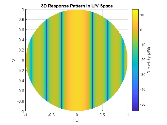 Figure contains an axes object. The axes object with title 3D Response Pattern in U/V Space, xlabel U, ylabel V contains an object of type surface.