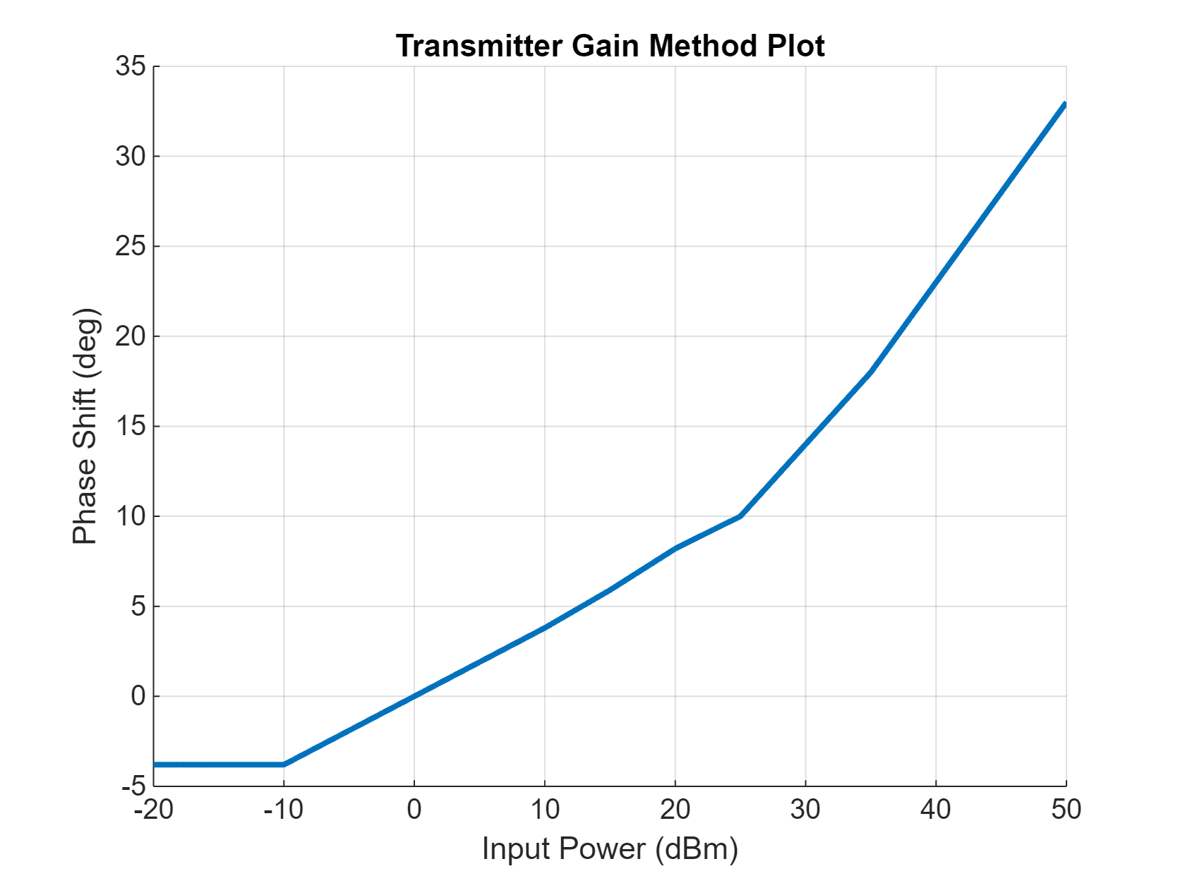 Figure contains an axes object. The axes object with title Transmitter Gain Method Plot, xlabel Input Power (dBm), ylabel Phase Shift (deg) contains an object of type line.