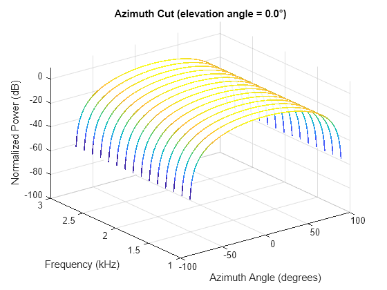 Figure contains an axes object. The axes object with title Azimuth Cut (elevation angle = 0.0°), xlabel Azimuth Angle (degrees), ylabel Frequency (kHz) contains an object of type surface.