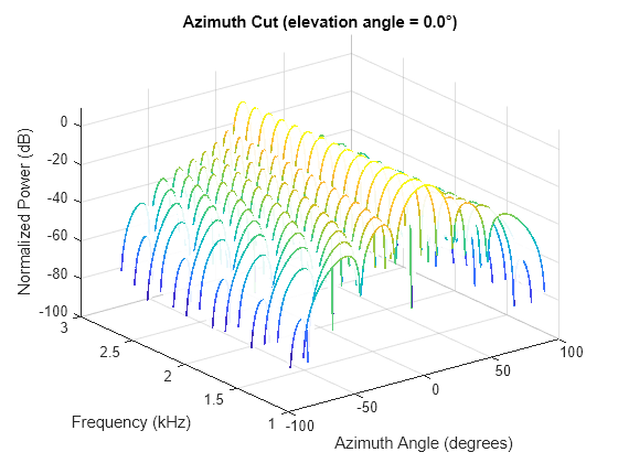 Figure contains an axes object. The axes object with title Azimuth Cut (elevation angle = 0.0°), xlabel Azimuth Angle (degrees), ylabel Frequency (kHz) contains an object of type surface.