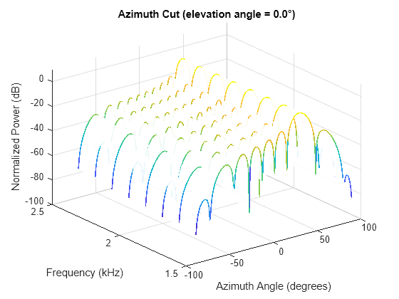 Figure contains an axes object. The axes object with title Azimuth Cut (elevation angle = 0.0°), xlabel Azimuth Angle (degrees), ylabel Frequency (kHz) contains an object of type surface.