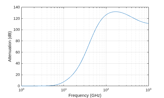 Figure contains an axes object. The axes object with xlabel Frequency (GHz), ylabel Attenuation (dB) contains an object of type line.