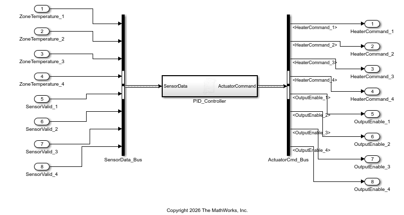Simulink model ThermalZonePID with eight Inport blocks on the left (ZoneTemperature_1 through ZoneTemperature_4 and SensorValid_1 through SensorValid_4) feeding into a Bus Creator labeled SensorData_Bus. The bus connects to a PID_Controller subsystem in the center. The subsystem output passes through a Bus Selector labeled ActuatorCmd_Bus that fans out to eight Outport blocks on the right (HeaterCommand_1 through HeaterCommand_4 and OutputEnable_1 through OutputEnable_4).