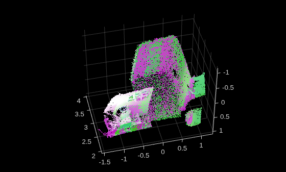 Figure contains an axes object. The axes object contains 2 objects of type scatter.