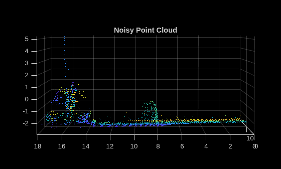 Figure contains an axes object. The axes object with title Noisy Point Cloud contains an object of type scatter.