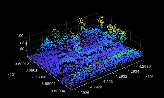Figure contains an axes object. The axes object contains an object of type scatter.
