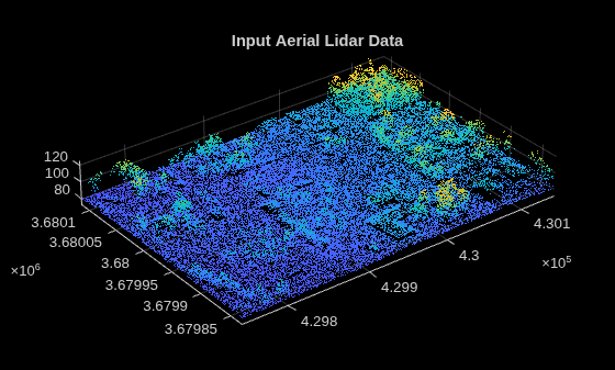 Figure contains an axes object. The axes object with title Input Aerial Lidar Data contains an object of type scatter.