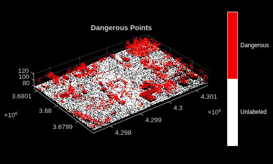 Figure contains an axes object. The axes object with title Dangerous Points contains an object of type scatter.