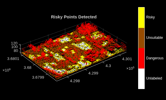 Figure contains an axes object. The axes object with title Risky Points Detected contains an object of type scatter.