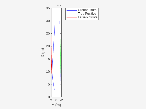 Figure contains an axes object. The axes object with xlabel X (m), ylabel Y (m) contains 3 objects of type line. These objects represent Ground Truth, True Positive, False Positive.