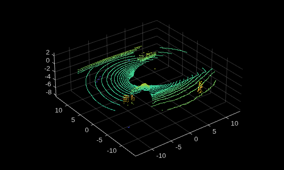 Figure contains an axes object. The axes object contains an object of type scatter.
