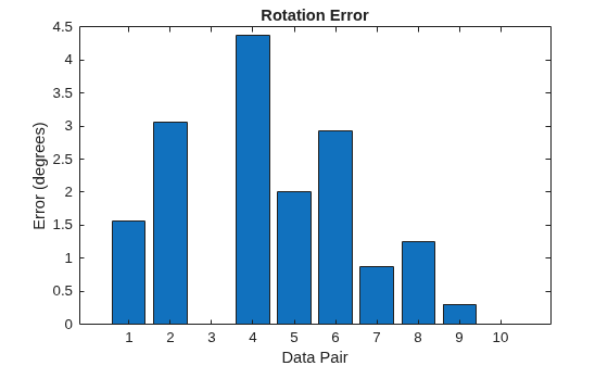 Figure contains an axes object. The axes object with title Rotation Error, xlabel Data Pair, ylabel Error (degrees) contains an object of type bar.
