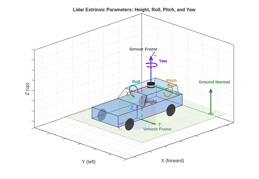 Figure contains an axes object. The axes object with title Lidar Extrinsic Parameters: Height, Roll, Pitch, and Yaw, xlabel X (forward), ylabel Y (left) contains 168 objects of type patch, quiver, text, line.