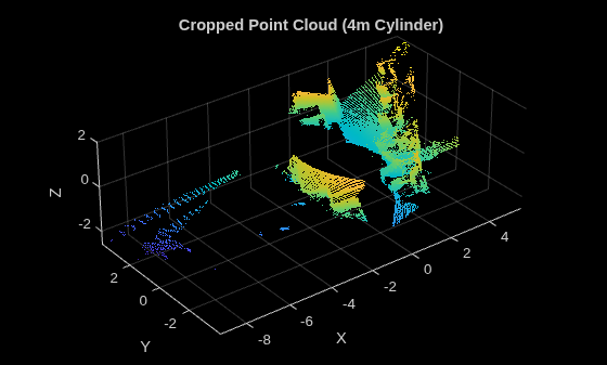 Figure contains an axes object. The axes object with title Cropped Point Cloud (4m Cylinder), xlabel X, ylabel Y contains an object of type scatter.