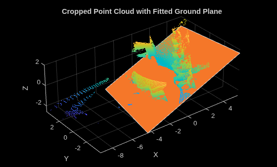 Figure contains an axes object. The axes object with title Cropped Point Cloud with Fitted Ground Plane, xlabel X, ylabel Y contains 2 objects of type scatter, patch.