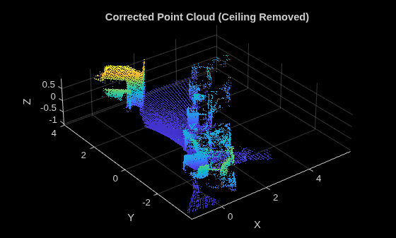 Figure contains an axes object. The axes object with title Corrected Point Cloud (Ceiling Removed), xlabel X, ylabel Y contains an object of type scatter.