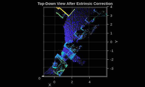 Figure contains an axes object. The axes object with title Top-Down View After Extrinsic Correction, xlabel X, ylabel Y contains an object of type scatter.
