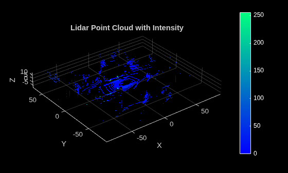 Figure contains an axes object. The axes object with title Lidar Point Cloud with Intensity, xlabel X, ylabel Y contains an object of type scatter.