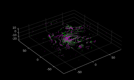 Figure contains an axes object. The axes object contains 2 objects of type scatter.