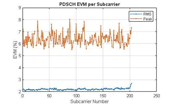 Figure contains an axes object. The axes object with title PDSCH EVM per Subcarrier, xlabel Subcarrier Number, ylabel EVM (%) contains 2 objects of type line. These objects represent RMS, Peak.