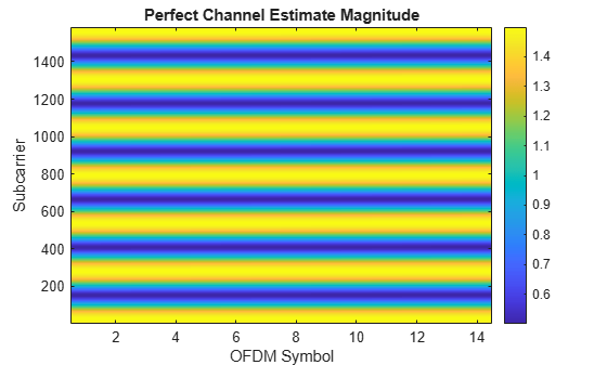 Figure contains an axes object. The axes object with title Perfect Channel Estimate Magnitude, xlabel OFDM Symbol, ylabel Subcarrier contains an object of type image.