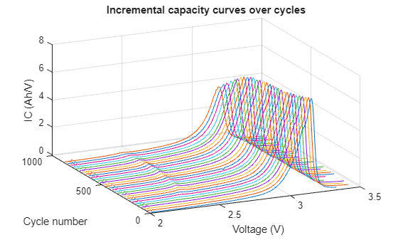Figure contains an axes object. The axes object with title Incremental capacity curves over cycles, xlabel Voltage (V), ylabel Cycle number contains 30 objects of type line.