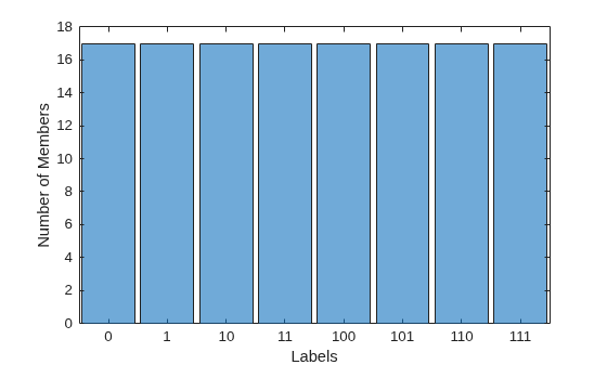 Figure contains an axes object. The axes object with xlabel Labels, ylabel Number of Members contains an object of type categoricalhistogram.