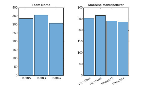 Figure contains 2 axes objects. Axes object 1 with title Team Name contains an object of type categoricalhistogram. Axes object 2 with title Machine Manufacturer contains an object of type categoricalhistogram.