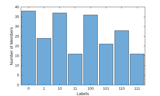 Figure contains an axes object. The axes object with xlabel Labels, ylabel Number of Members contains an object of type categoricalhistogram.