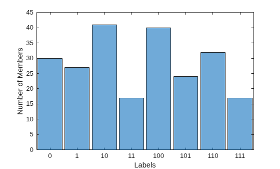 Figure contains an axes object. The axes object with xlabel Labels, ylabel Number of Members contains an object of type categoricalhistogram.