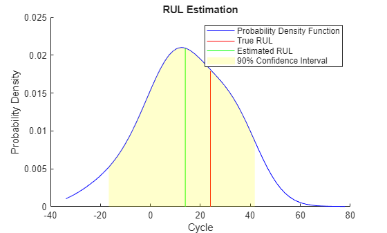 Figure contains an axes object. The axes object with title RUL Estimation, xlabel Cycle, ylabel Probability Density contains 4 objects of type line, area. These objects represent Probability Density Function, True RUL, Estimated RUL, 90% Confidence Interval.