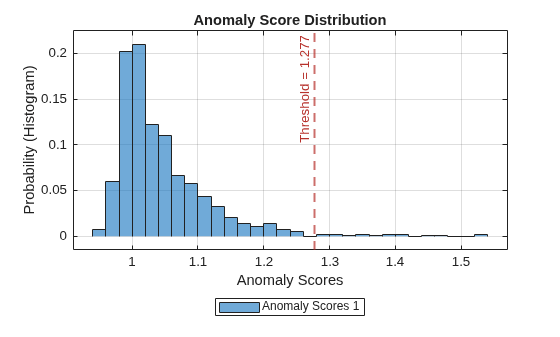 Figure contains an axes object. The axes object with title Anomaly Score Distribution, xlabel Anomaly Scores, ylabel Probability (Histogram) contains 2 objects of type histogram, constantline. This object represents Anomaly Scores 1.