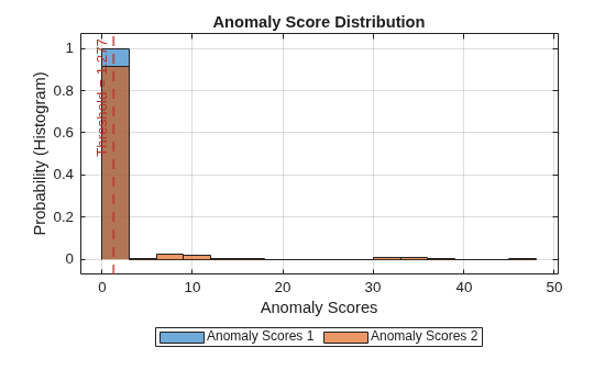 Figure contains an axes object. The axes object with title Anomaly Score Distribution, xlabel Anomaly Scores, ylabel Probability (Histogram) contains 3 objects of type histogram, constantline. These objects represent Anomaly Scores 1, Anomaly Scores 2.