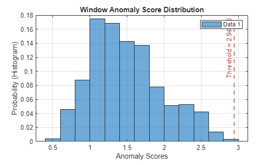Figure contains an axes object. The axes object with title Window Anomaly Score Distribution, xlabel Anomaly Scores, ylabel Probability (Histogram) contains 2 objects of type histogram, constantline. This object represents Data 1.
