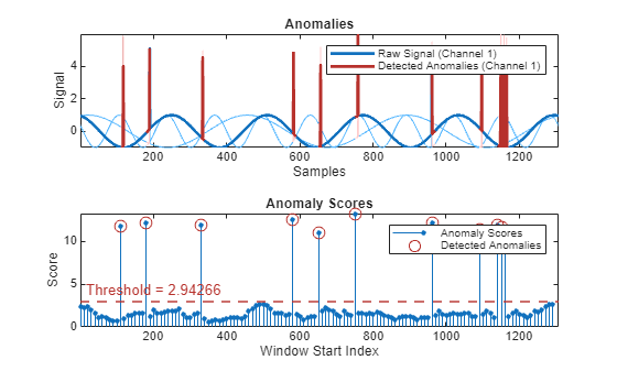 Figure contains 2 axes objects. Axes object 1 with title Anomalies, xlabel Samples, ylabel Signal contains 7 objects of type patch, line. These objects represent Labeled Anomalies, Raw Signal (Channel 3), Raw Signal (Channel 2), Raw Signal (Channel 1), Detected Anomalies (Channel 3), Detected Anomalies (Channel 2), Detected Anomalies (Channel 1). Axes object 2 with title Anomaly Scores, xlabel Window Start Index, ylabel Score contains 3 objects of type stem, line, constantline. One or more of the lines displays its values using only markers These objects represent Anomaly Scores, Detected Anomalies.