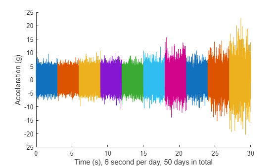 Figure contains an axes object. The axes object with xlabel Time (s), 6 second per day, 50 days in total, ylabel Acceleration (g) contains 10 objects of type line.