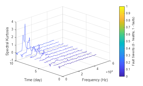 Figure contains an axes object. The axes object with xlabel Frequency (Hz), ylabel Time (day) contains 10 objects of type line.
