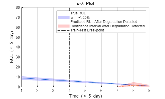 Figure contains an axes object. The axes object with title alpha - lambda Plot, xlabel Time ( times blank 5 blank day), ylabel RUL ( times blank 5 blank day) contains 5 objects of type line, patch. These objects represent True RUL, \alpha = +\\-20%, Predicted RUL After Degradation Detected, Confidence Interval After Degradation Detected, Train-Test Breakpoint.