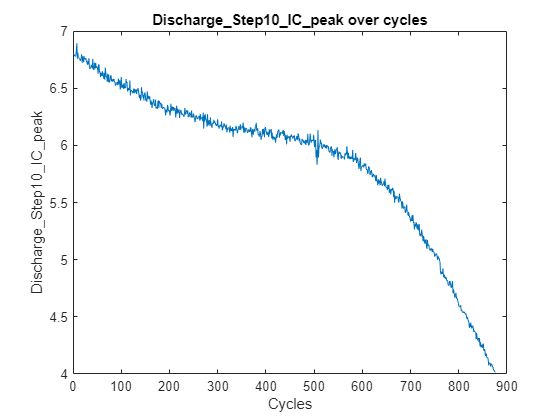 Figure contains an axes object. The axes object with title Discharge_Step10_IC_peak over cycles, xlabel Cycles, ylabel Discharge_Step10_IC_peak contains an object of type line.