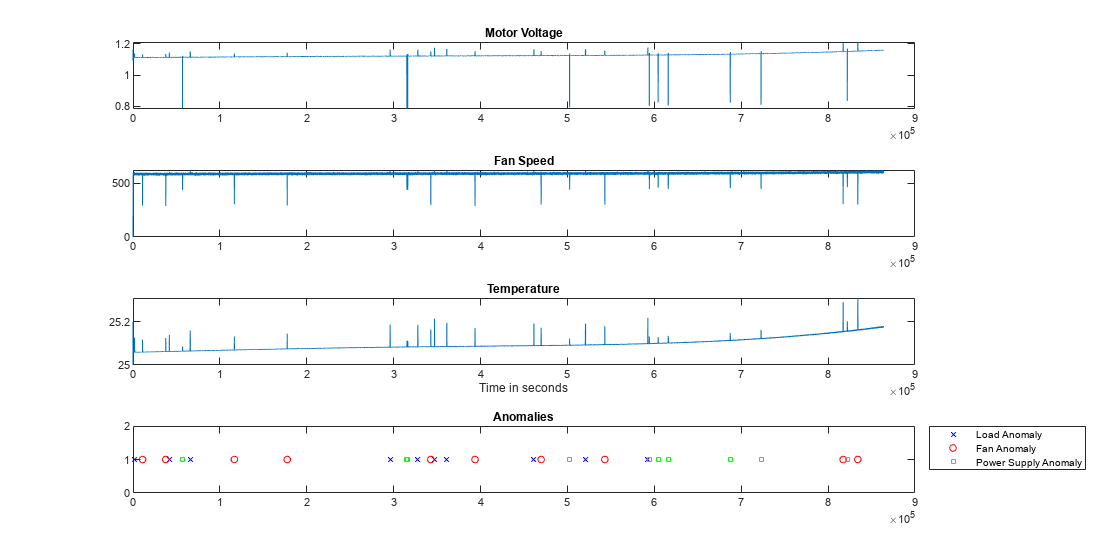 Figure contains 4 axes objects. Axes object 1 with title Motor Voltage contains an object of type line. Axes object 2 with title Fan Speed contains an object of type line. Axes object 3 with title Temperature, xlabel Time in seconds contains an object of type line. Axes object 4 with title Anomalies contains 3 objects of type line. One or more of the lines displays its values using only markers These objects represent Load Anomaly, Fan Anomaly, Power Supply Anomaly.