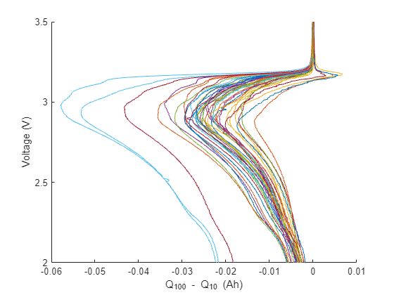 Figure contains an axes object. The axes object with xlabel Q indexOf 100 baseline blank - blank Q indexOf 10 baseline blank (Ah), ylabel Voltage (V) contains 40 objects of type line.