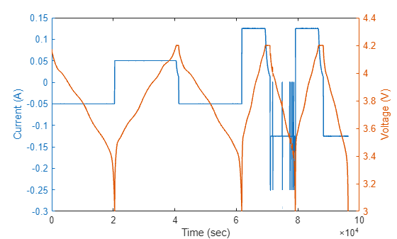 Figure contains an axes object. The axes object with xlabel Time (sec), ylabel Voltage (V) contains 2 objects of type line.