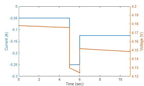 Figure contains an axes object. The axes object with xlabel Time (sec), ylabel Voltage (V) contains 2 objects of type line.