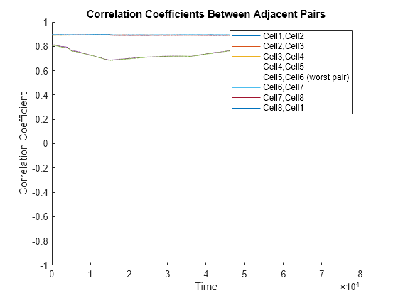 Figure contains an axes object. The axes object with title Correlation Coefficients Between Adjacent Pairs, xlabel Time, ylabel Correlation Coefficient contains 8 objects of type line. These objects represent Cell1,Cell2, Cell2,Cell3, Cell3,Cell4, Cell4,Cell5, Cell5,Cell6 (worst pair), Cell6,Cell7, Cell7,Cell8, Cell8,Cell1.