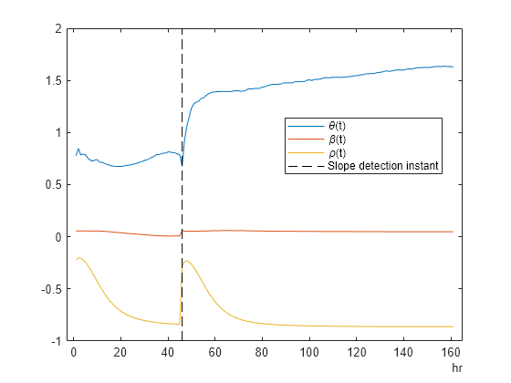 Figure contains an axes object. The axes object contains 4 objects of type line. These objects represent \theta(t), \beta(t), \rho(t), Slope detection instant.